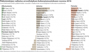 Eri päätoimialojen osuus maakuntien arvonlisäyksen kokonaismuutoksista