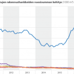 Asuntorakentamisen aloitettujen hankkeiden vuosisumman kehitys 20102017