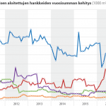 Liike-ja teollisuusrakentamisen aloitettujen hankkeiden vuosisumman kehitys