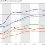 Työttömyysasteen trendikehitys Varsinais-Suomessa 2010-2018