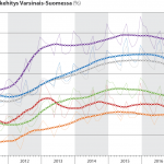 Työttömyysasteen trendikehitys Varsinais-Suomessa 2010-2017