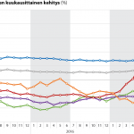 Asukasluvun vuosimuutoksen kuukausittainen kehitys Varsinais-Suomessa ja seutukunnissa