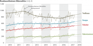 Kuukausittainen liikevaihto toimialoittain 2010-2018