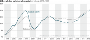 Liikevaihdon suhdannekuvaaja Varsinais-Suomesta ja koko maasta 2005-2018