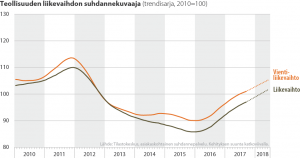 Teollisuuden liikevaihdon suhdannekuvaaja 2010-2018