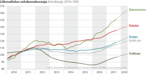 Liikevaihdon suhdannekuvaaja toimialoittain 2010-2018