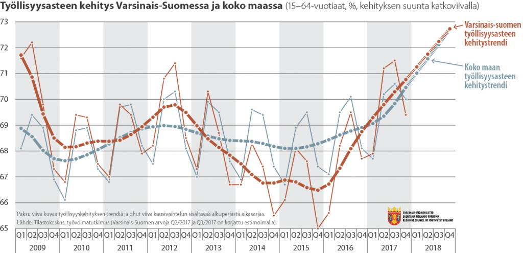 Viivadiagrammi työllisyysasteen kehityksestä Varsinais-Suomessa ja koko maassa 2009-2018
