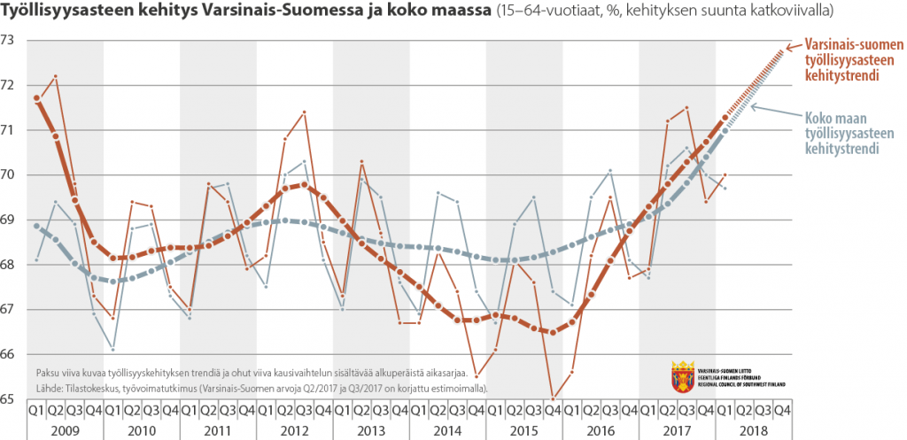 Viivadiagrammi työllisyysasteen kehityksestä Varsinais-Suomessa ja koko maassa 2009-2018