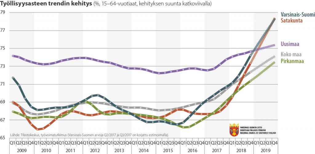 Viivadiagrammi työllisyysasteen trendin kehityksestä 2009-2019