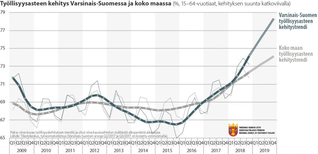 Viivadiagrammi työllisyysasteen kehityksestä Varsinais-Suomessa ja koko maassa 2009-2019