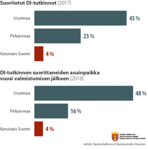 Pylväsdiagrammi suoritettujen DI-tutkintojen määrästä ja valmistuneiden asuinpaikoista