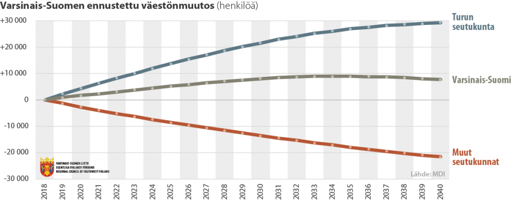Viivadiagrammi Varsinais-Suomen ennustetusta väestönmuutoksesta 2018-2040