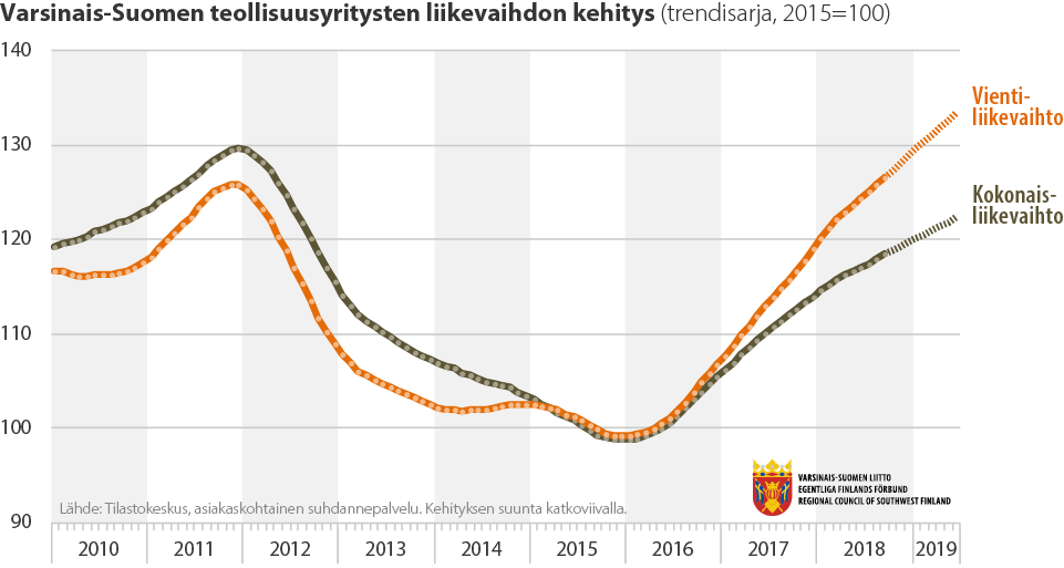 Viivadiagrammi Varsinais-Suomen teollisuusyritysten liikevaihdon kehityksestä 2010-2019