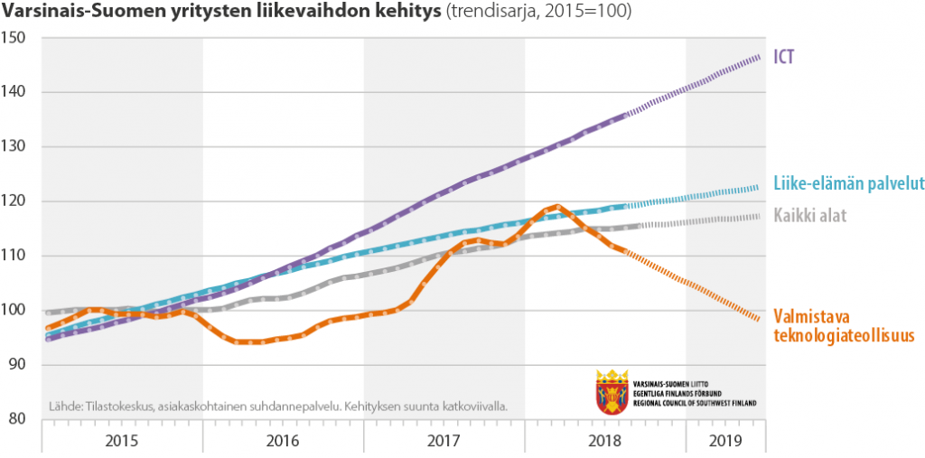 Viivadiagrammi Varsinais-Suomen yritysten liikevaihdon kehityksestä päätoimialoilla (2015-2019)