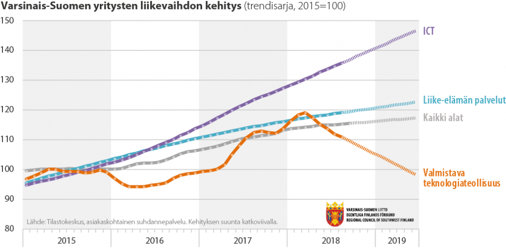 Viivadiagrammi Varsinais-Suomen yritysten liikevaihdon kehityksestä eri toimialoilla (2010-2019)