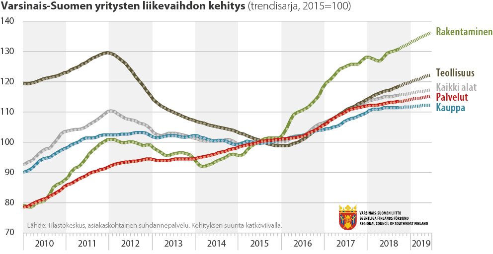 Viivadiagrammi Varsinais-Suomen yritysten liikevaihdon kehityksestä 2010-2019