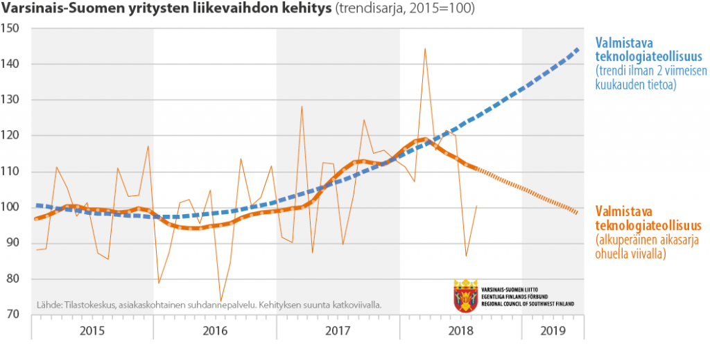 Viivadiagrammi Varsinais-Suomen yritysten liikevaihdon kehityksestä eri toimialoilla (2010-2019)