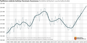 Viivadiagrammi työllisten määrän kehityksestä Varsinais-Suomessa 1998-2019