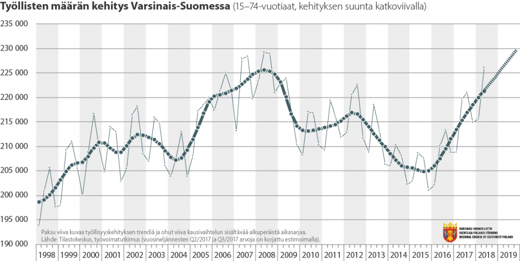 Viivadiagrammi työllisten määrän kehityksestä Varsinais-Suomessa 1998-2019