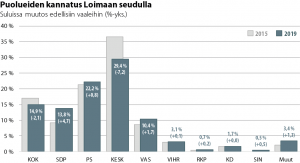 Pylväsdiagrammi puolueiden kannatuksesta Loimaan seudulla ja ero edellisiin vaaleihin