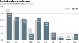Pylväsdiagrammi puolueiden kannatuksesta Turussa ja ero edellisiin vaaleihin