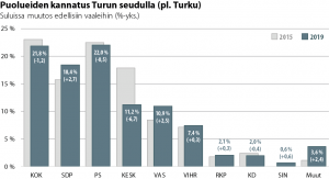 Pylväsdiagrammi puolueiden kannatuksesta Turun seudulla ja ero edellisiin vaaleihin