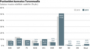 Pylväsdiagrammi puolueiden kannatuksesta Turunmaalla ja ero edellisiin vaaleihin