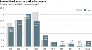 Pylväsdiagrammi puolueiden kannatuksesta Vakka-Suomessa ja ero edellisiin vaaleihin