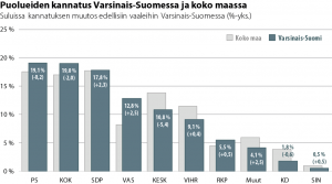Pylväsdiagrammi puolueiden kannatuksesta Varsinais-Suomessa ja koko maassa ja ero edellisiin vaaleihin