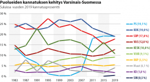 Viivadiagrammi puolueiden kannatuksen muutoksista Varsinais-Suomessa 1983-2019