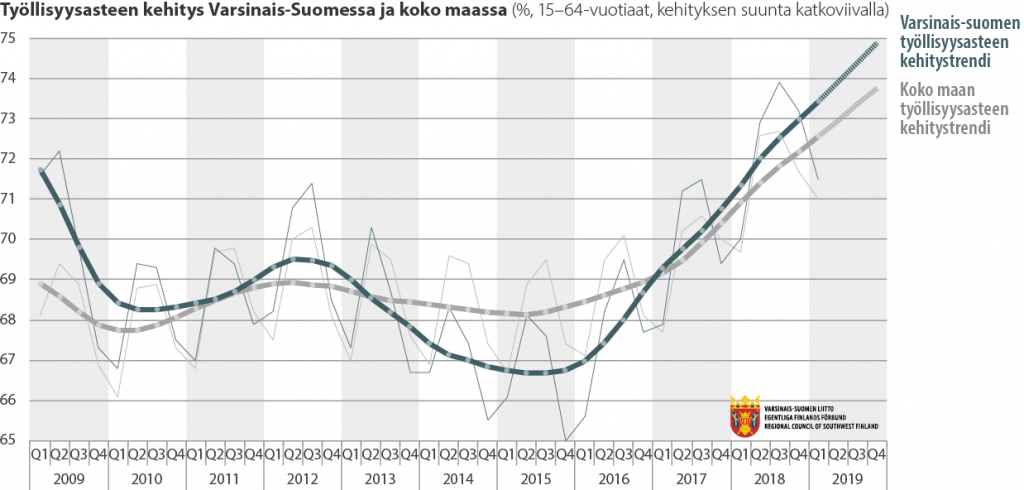 Viivadiagrammi työllisyysasteen kehityksestä Varsinais-Suomessa ja koko maassa 2009-2019