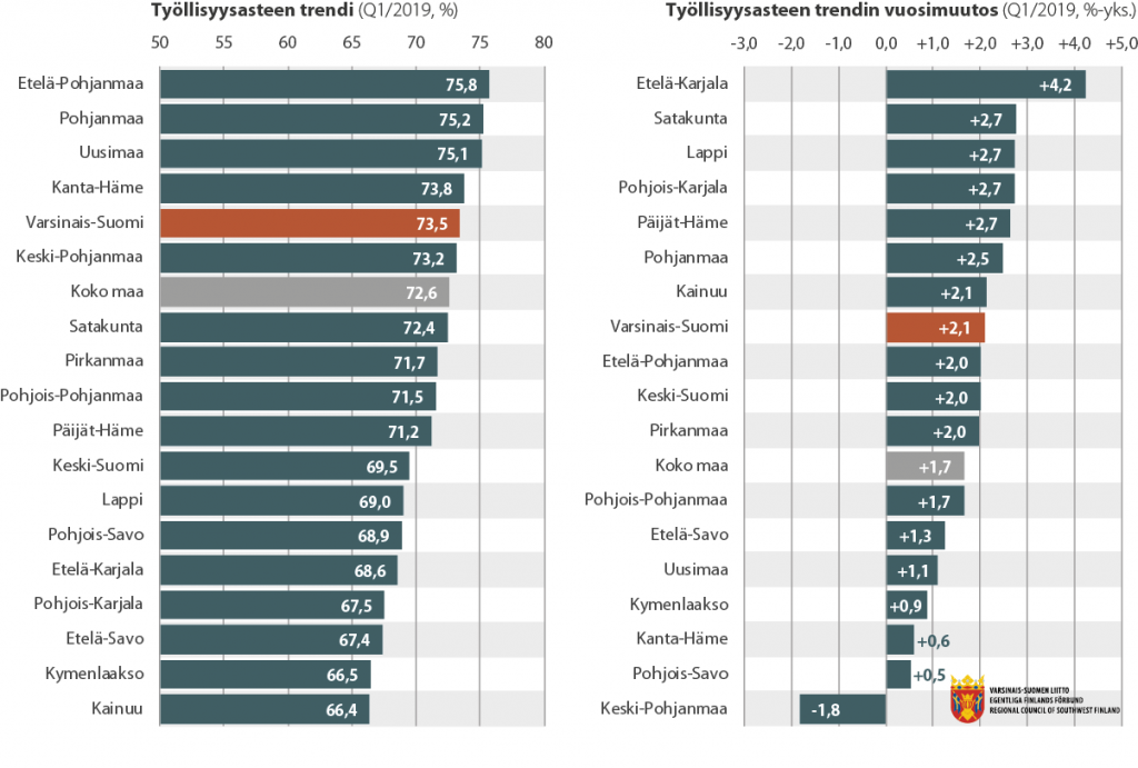 Pylväsdiagrammit työllisyysasteen trendistä ja vuosimuutoksesta (Q1/2019)