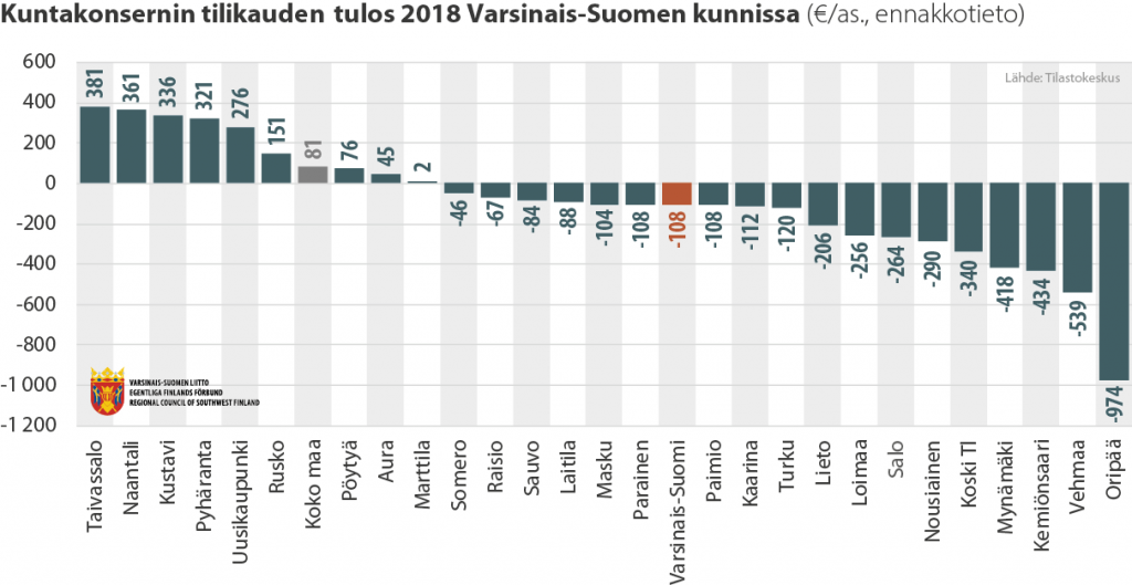 Pylväsdiagrammi kuntakonsernin tilikauden tuloksesta Varsinais-Suomen kunnissa 2018