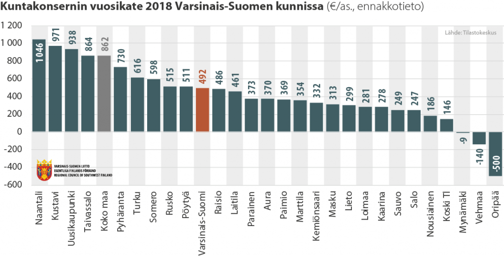 Pylväsdiagrammi kuntakonsernien tilikatteista Varsinais-Suomen kunnissa 2018