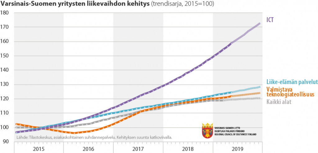 Viivadiagrammi Varsinais-Suomen yritysten liikevaihdon kehityksestä 2015-2019