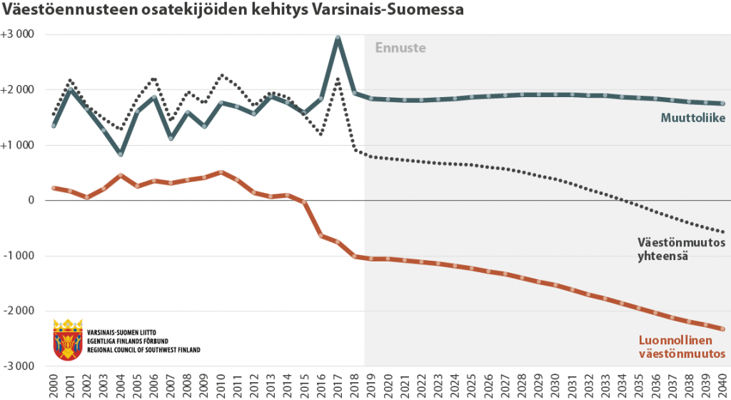 Viivadiagrammi Varsinais-Suomen ennustetusta väestönkehityksestä 2018-2040 osatekijöittäin