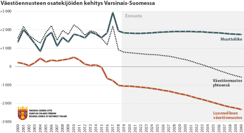 Viivadiagrammi Varsinais-Suomen ennustetusta väestönkehityksestä 2018-2040