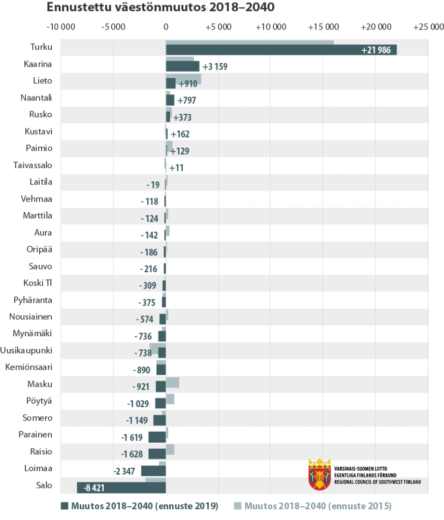 Pylväsdiagrammi Varsinais-Suomen kuntien ennustetusta väestönmuutoksesta 2018-2040