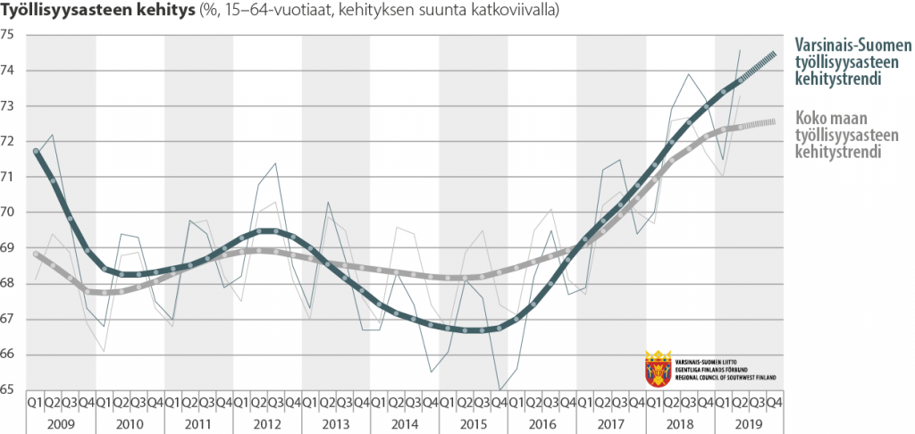 VIivadiagrammi Varsinais-Suomen työllisyysasteen kehityksestä 2009-2019