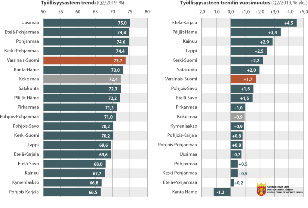 Pylväsdiagrammi työllisyysasteesta maakunnittain (2019-Q2)