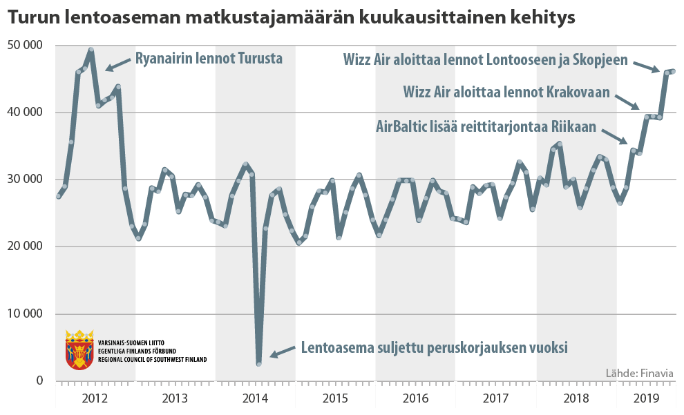 Viivadiagrammi Turun lentoaseman kuukausittaisen matkustajamäärän kehityksestä 2012-2019
