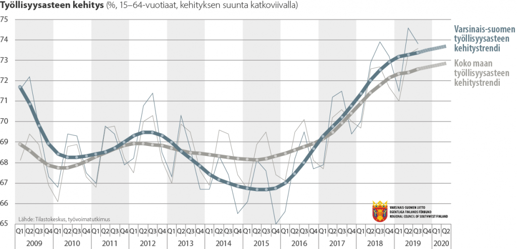 Viivadiagrammi työllisyysasteen kehityksestä Varsinais-Suomessa 2009-2019