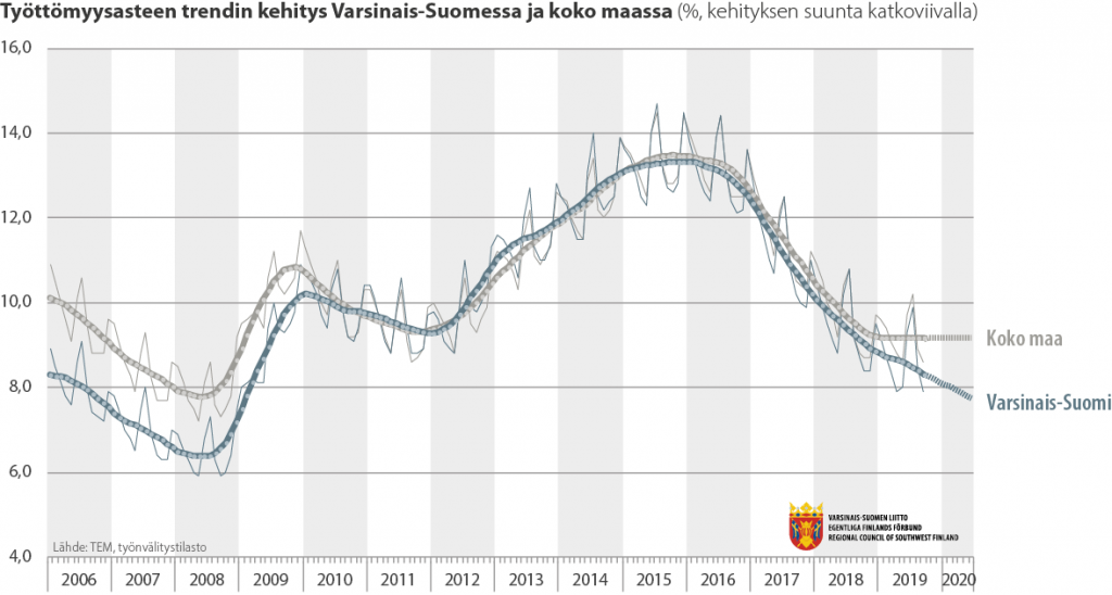 Viivadiagrammi työttömyysasteen trendin kehityksestä Varsinais-Suomessa ja koko maassa 2009-2019