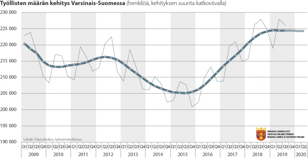 Viivadiagrammi työllisten määrän kehityksestä Varsinais-Suomessa 2009-2019