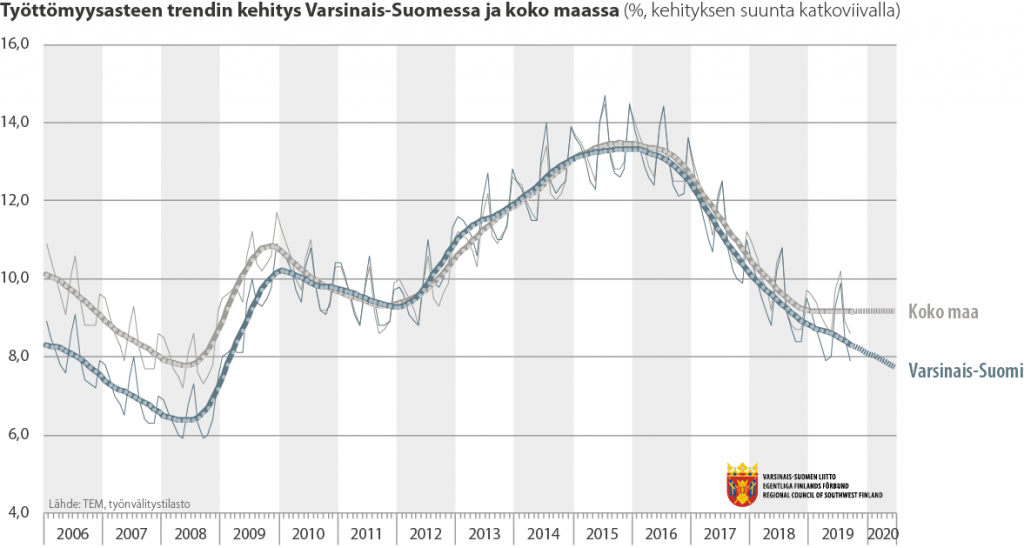 Viivadiagrammi työttömyysasteen trendikehityksestä Varsinais-Suomessa ja koko maassa 2009-2019