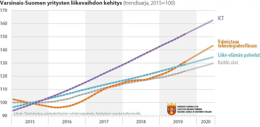 Viivadiagrammi Varsinais-Suomen yritysten liikevaihdon kehityksestä