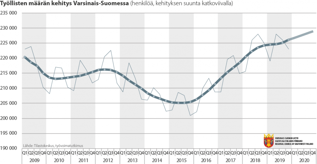 Viivadiagrammi työllisten määrän kehityksestä Varsinais-Suomessa 2009-2020