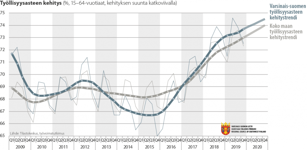 Viivadiagrammi Varsinais-Suomen työllisyysasteen kehityksestä 2009-2020