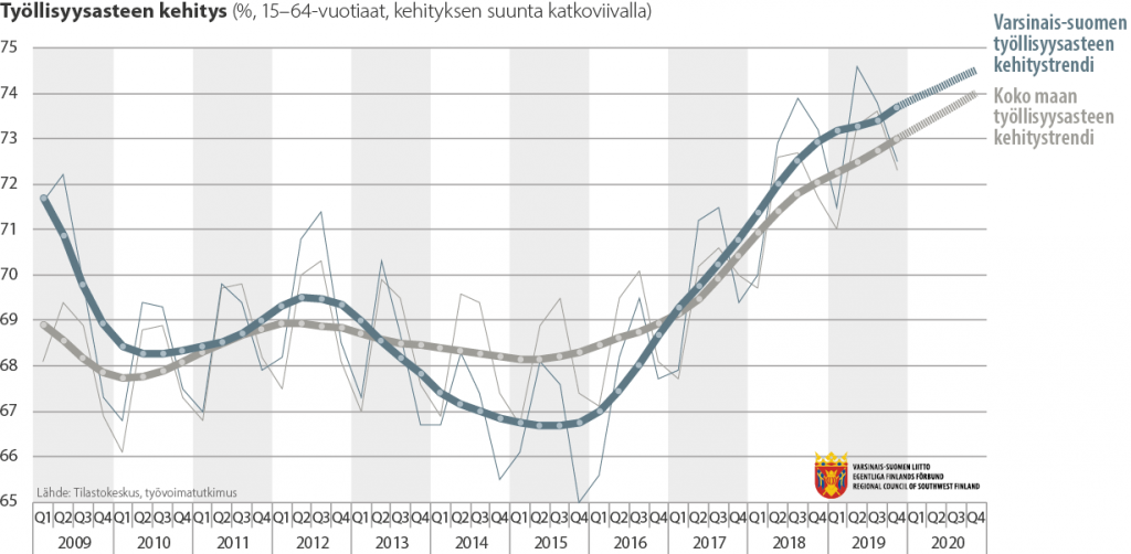 Viivadiagrammi Varsinais-Suomen työllisyysasteen kehityksestä