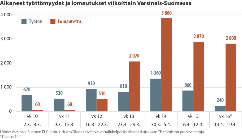 Pylväsdiagrammi viikoittain alkaneista työttymyyksistä ja lomautuksista Varsinais-Suomessa